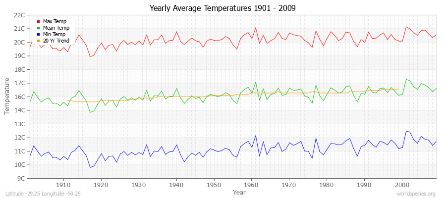 Yearly Average Temperatures 2010 - 2009 (Metric) Latitude -29.25 Longitude -50.25