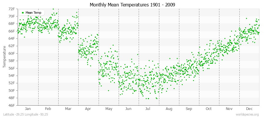 Monthly Mean Temperatures 1901 - 2009 (English) Latitude -29.25 Longitude -50.25