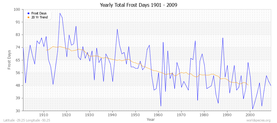 Yearly Total Frost Days 1901 - 2009 Latitude -29.25 Longitude -50.25