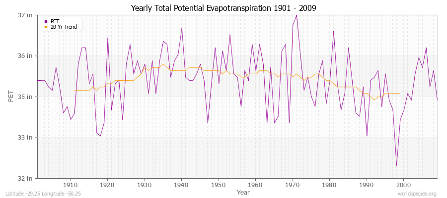 Yearly Total Potential Evapotranspiration 1901 - 2009 (English) Latitude -29.25 Longitude -50.25