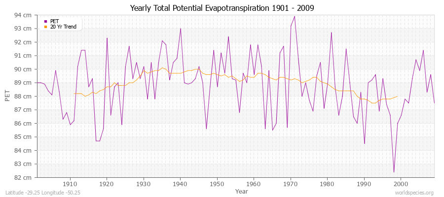 Yearly Total Potential Evapotranspiration 1901 - 2009 (Metric) Latitude -29.25 Longitude -50.25