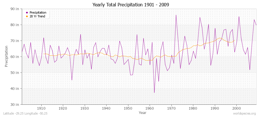 Yearly Total Precipitation 1901 - 2009 (English) Latitude -29.25 Longitude -50.25