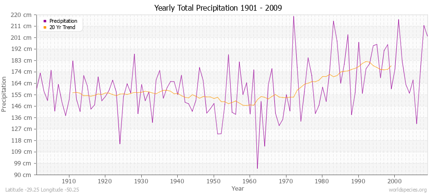 Yearly Total Precipitation 1901 - 2009 (Metric) Latitude -29.25 Longitude -50.25