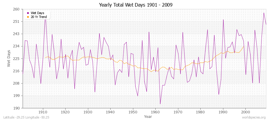 Yearly Total Wet Days 1901 - 2009 Latitude -29.25 Longitude -50.25