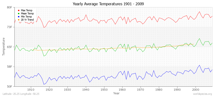 Yearly Average Temperatures 2010 - 2009 (English) Latitude -25.25 Longitude -50.25