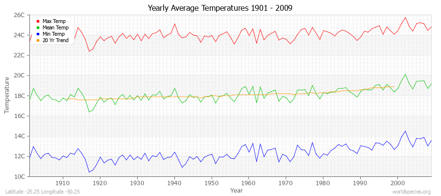 Yearly Average Temperatures 2010 - 2009 (Metric) Latitude -25.25 Longitude -50.25