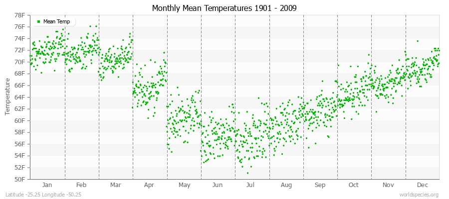 Monthly Mean Temperatures 1901 - 2009 (English) Latitude -25.25 Longitude -50.25