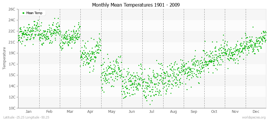 Monthly Mean Temperatures 1901 - 2009 (Metric) Latitude -25.25 Longitude -50.25