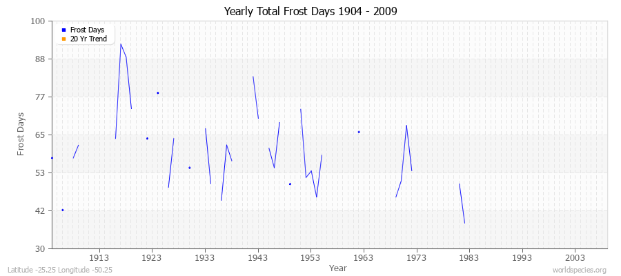 Yearly Total Frost Days 1904 - 2009 Latitude -25.25 Longitude -50.25