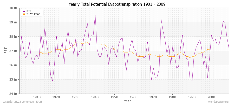 Yearly Total Potential Evapotranspiration 1901 - 2009 (English) Latitude -25.25 Longitude -50.25