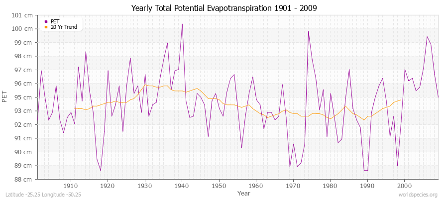 Yearly Total Potential Evapotranspiration 1901 - 2009 (Metric) Latitude -25.25 Longitude -50.25