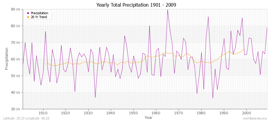 Yearly Total Precipitation 1901 - 2009 (English) Latitude -25.25 Longitude -50.25