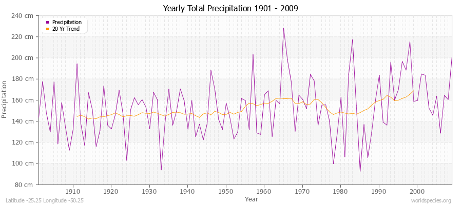 Yearly Total Precipitation 1901 - 2009 (Metric) Latitude -25.25 Longitude -50.25