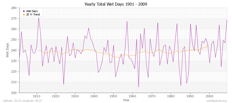 Yearly Total Wet Days 1901 - 2009 Latitude -25.25 Longitude -50.25