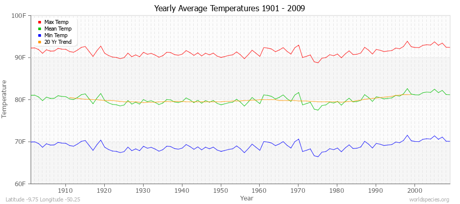 Yearly Average Temperatures 2010 - 2009 (English) Latitude -9.75 Longitude -50.25