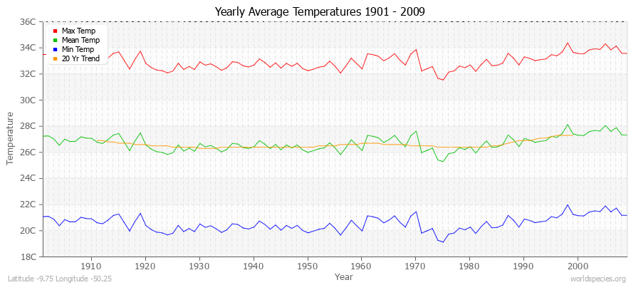 Yearly Average Temperatures 2010 - 2009 (Metric) Latitude -9.75 Longitude -50.25