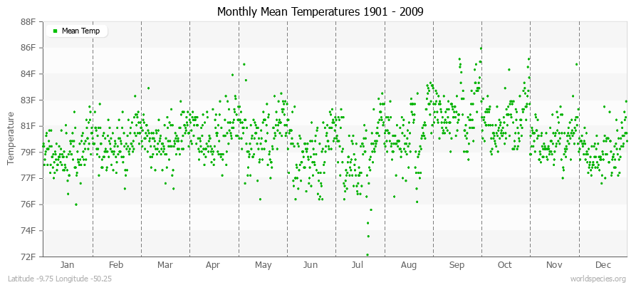 Monthly Mean Temperatures 1901 - 2009 (English) Latitude -9.75 Longitude -50.25