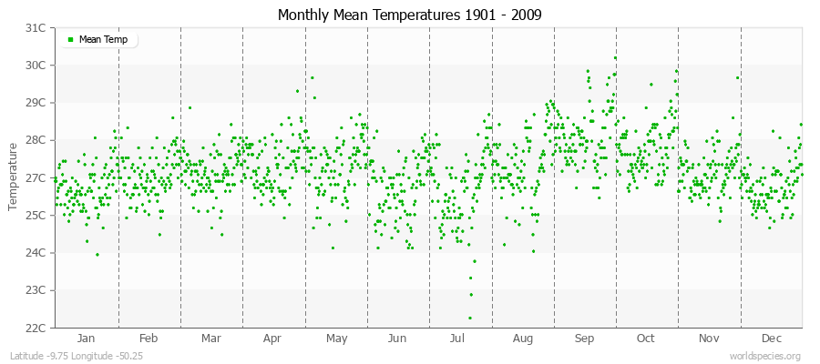 Monthly Mean Temperatures 1901 - 2009 (Metric) Latitude -9.75 Longitude -50.25