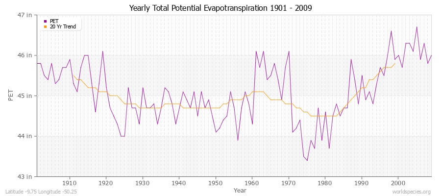 Yearly Total Potential Evapotranspiration 1901 - 2009 (English) Latitude -9.75 Longitude -50.25