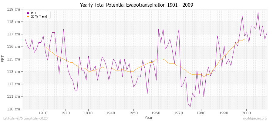 Yearly Total Potential Evapotranspiration 1901 - 2009 (Metric) Latitude -9.75 Longitude -50.25