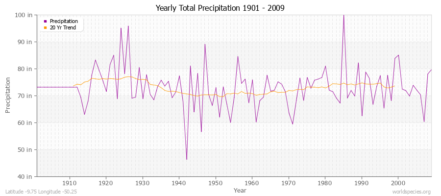 Yearly Total Precipitation 1901 - 2009 (English) Latitude -9.75 Longitude -50.25