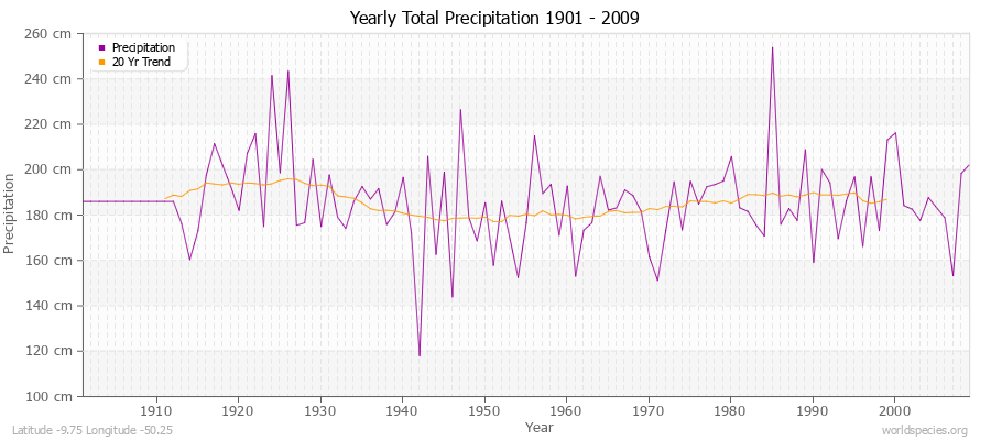 Yearly Total Precipitation 1901 - 2009 (Metric) Latitude -9.75 Longitude -50.25