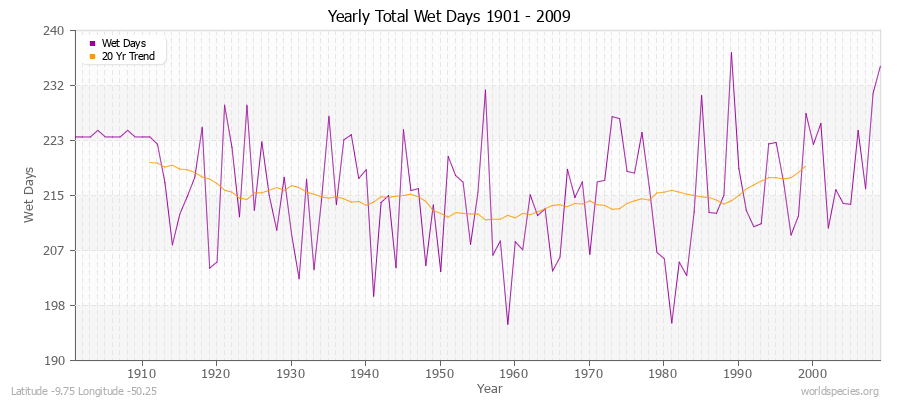 Yearly Total Wet Days 1901 - 2009 Latitude -9.75 Longitude -50.25