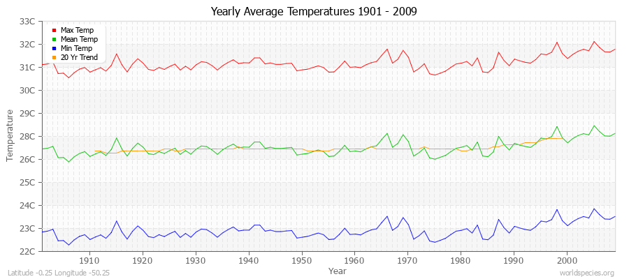 Yearly Average Temperatures 2010 - 2009 (Metric) Latitude -0.25 Longitude -50.25