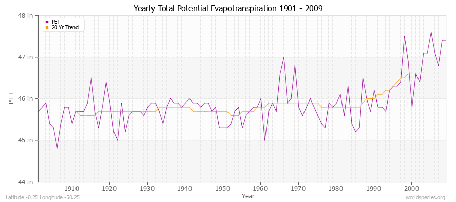 Yearly Total Potential Evapotranspiration 1901 - 2009 (English) Latitude -0.25 Longitude -50.25