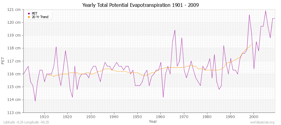 Yearly Total Potential Evapotranspiration 1901 - 2009 (Metric) Latitude -0.25 Longitude -50.25