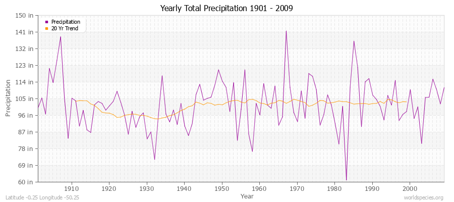 Yearly Total Precipitation 1901 - 2009 (English) Latitude -0.25 Longitude -50.25