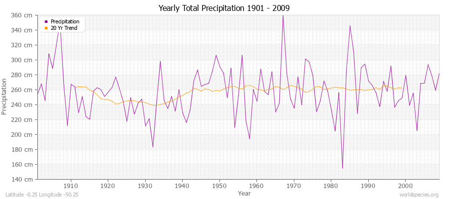 Yearly Total Precipitation 1901 - 2009 (Metric) Latitude -0.25 Longitude -50.25