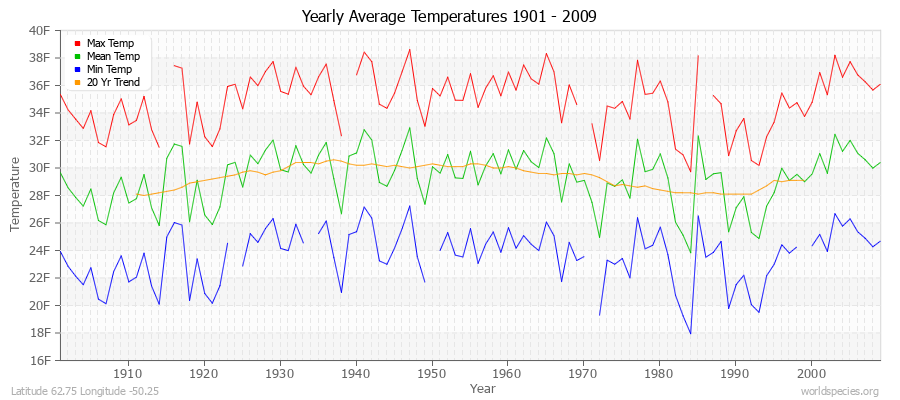 Yearly Average Temperatures 2010 - 2009 (English) Latitude 62.75 Longitude -50.25