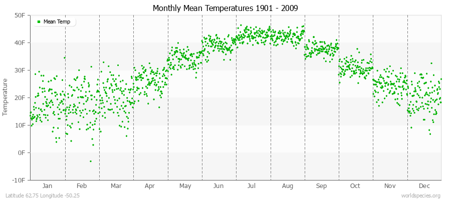 Monthly Mean Temperatures 1901 - 2009 (English) Latitude 62.75 Longitude -50.25
