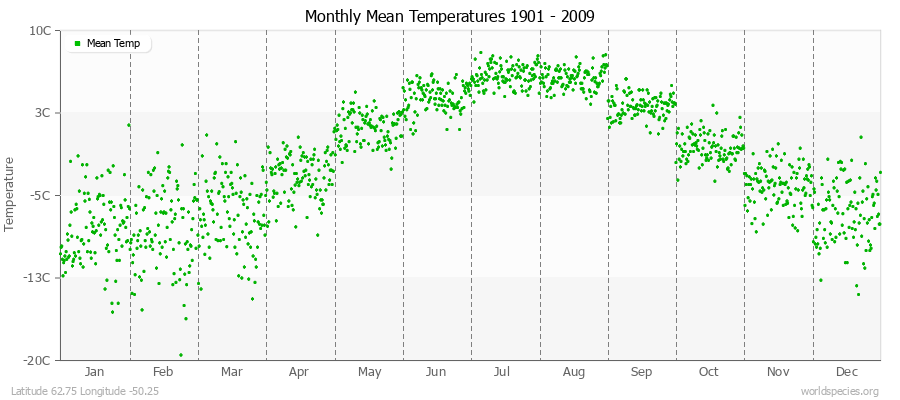 Monthly Mean Temperatures 1901 - 2009 (Metric) Latitude 62.75 Longitude -50.25