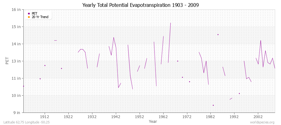 Yearly Total Potential Evapotranspiration 1903 - 2009 (English) Latitude 62.75 Longitude -50.25