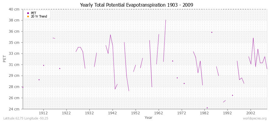 Yearly Total Potential Evapotranspiration 1903 - 2009 (Metric) Latitude 62.75 Longitude -50.25