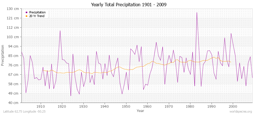 Yearly Total Precipitation 1901 - 2009 (Metric) Latitude 62.75 Longitude -50.25