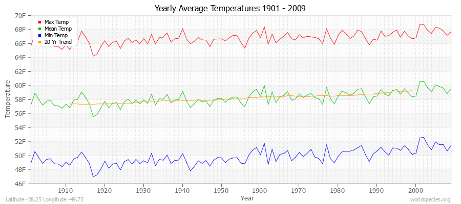 Yearly Average Temperatures 2010 - 2009 (English) Latitude -28.25 Longitude -49.75