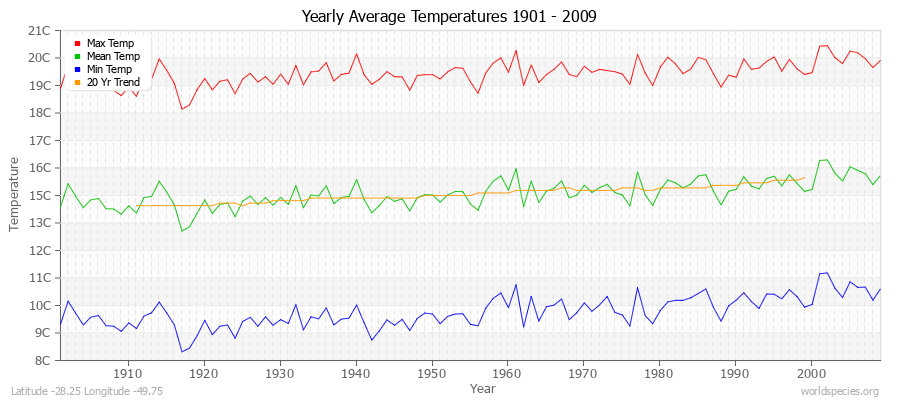 Yearly Average Temperatures 2010 - 2009 (Metric) Latitude -28.25 Longitude -49.75