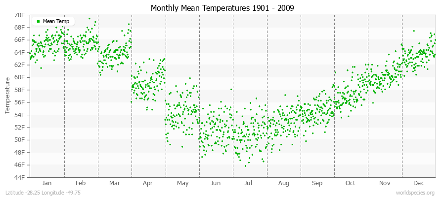 Monthly Mean Temperatures 1901 - 2009 (English) Latitude -28.25 Longitude -49.75