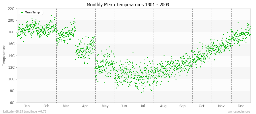 Monthly Mean Temperatures 1901 - 2009 (Metric) Latitude -28.25 Longitude -49.75