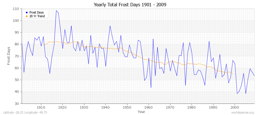 Yearly Total Frost Days 1901 - 2009 Latitude -28.25 Longitude -49.75