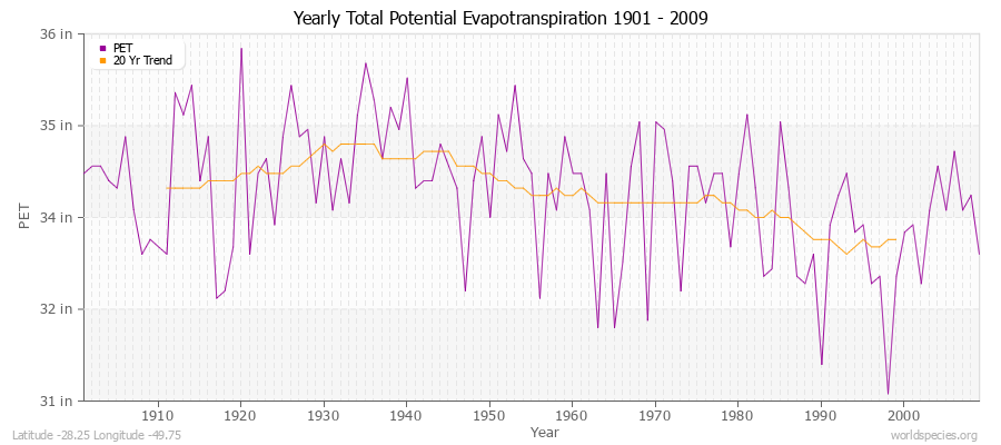 Yearly Total Potential Evapotranspiration 1901 - 2009 (English) Latitude -28.25 Longitude -49.75