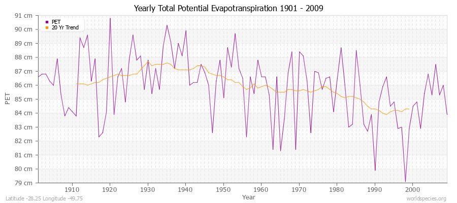 Yearly Total Potential Evapotranspiration 1901 - 2009 (Metric) Latitude -28.25 Longitude -49.75