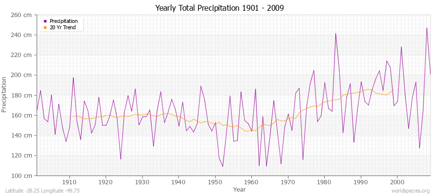 Yearly Total Precipitation 1901 - 2009 (Metric) Latitude -28.25 Longitude -49.75