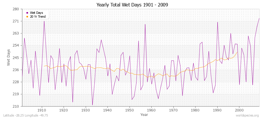 Yearly Total Wet Days 1901 - 2009 Latitude -28.25 Longitude -49.75