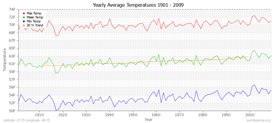 Yearly Average Temperatures 2010 - 2009 (English) Latitude -27.75 Longitude -49.75