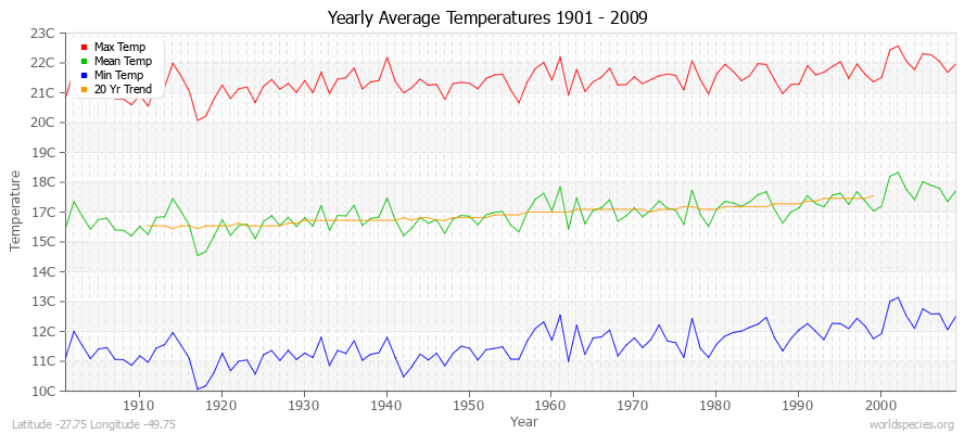 Yearly Average Temperatures 2010 - 2009 (Metric) Latitude -27.75 Longitude -49.75