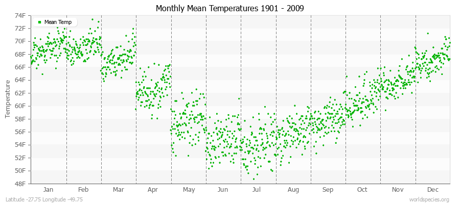 Monthly Mean Temperatures 1901 - 2009 (English) Latitude -27.75 Longitude -49.75